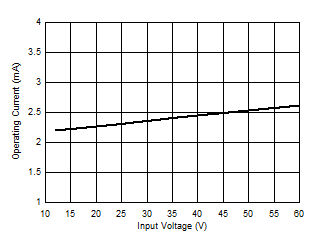 LM5160-Q1 Operating Current vs. Vin _Revised_SNVSA03.gif